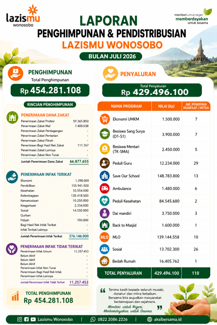 LAPORAN PENGHIMPUNAN DAN PENISTRIBUSIAN LAZISMU WONOSOBO